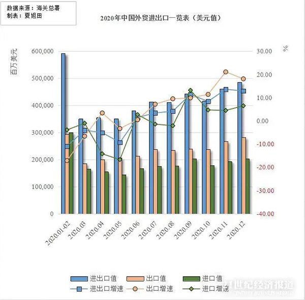 貿(mào)易出口額為17.93萬億元，同比增長4%