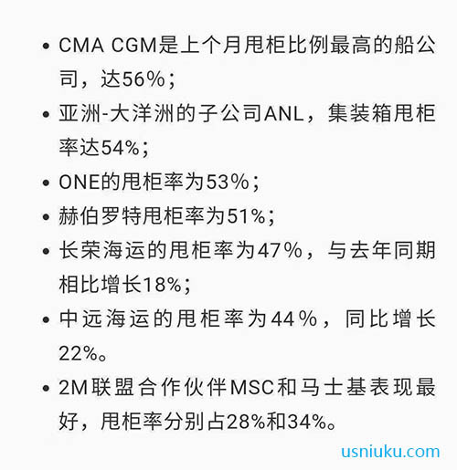 MA CGM (達(dá)飛輪船)2021年4月份甩柜比例最高，達(dá)到56%。