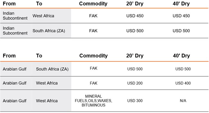 東北亞的所有干式、冷藏非運(yùn)營(yíng)冷藏、罐式、平架和開頂集裝箱征收 500 美元/20' 美元和 1,000 美元/40' 美元的旺季附加費(fèi) (PSS)，? 7 月 1 日起生效。